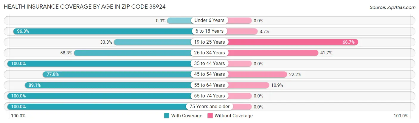 Health Insurance Coverage by Age in Zip Code 38924