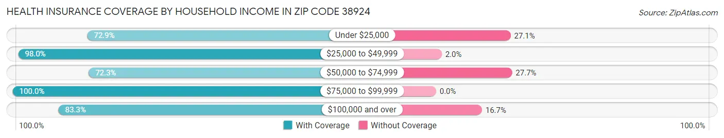 Health Insurance Coverage by Household Income in Zip Code 38924