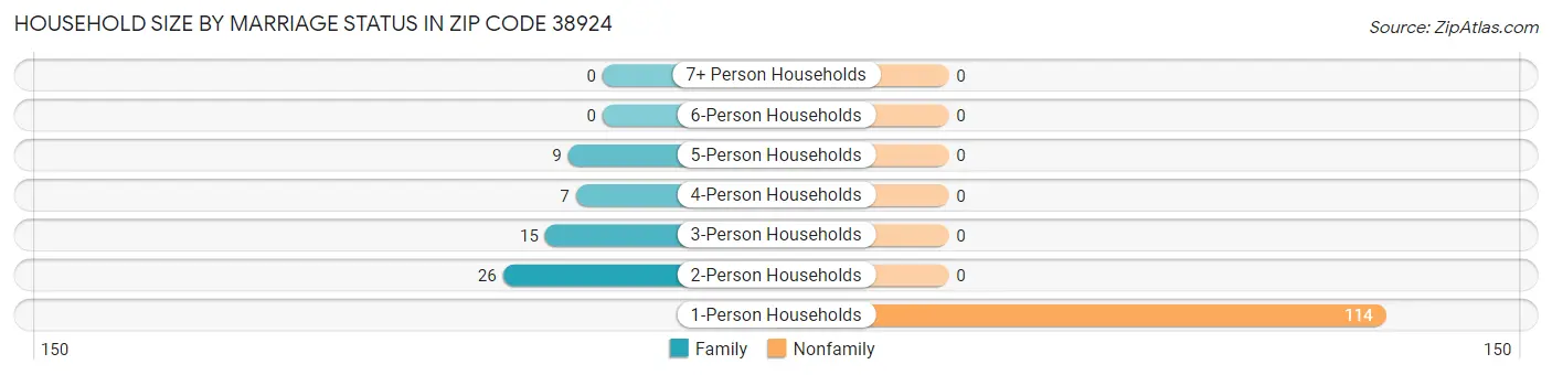 Household Size by Marriage Status in Zip Code 38924