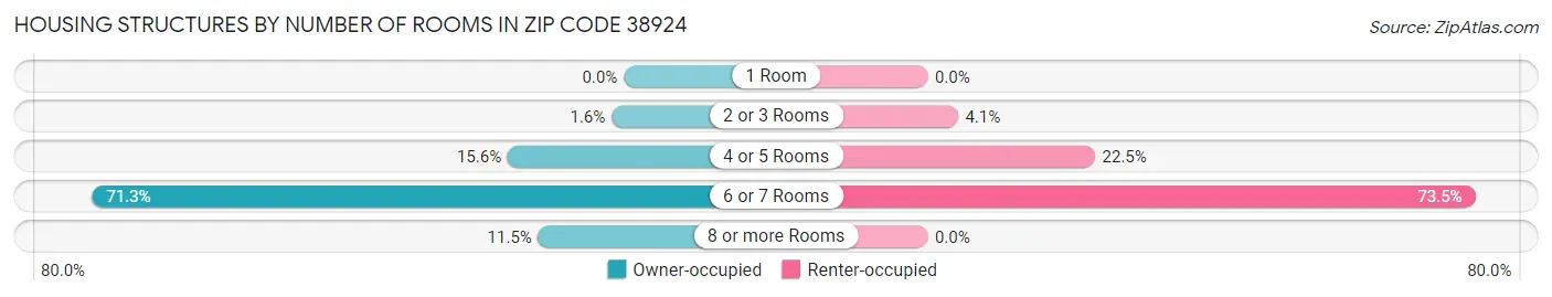 Housing Structures by Number of Rooms in Zip Code 38924