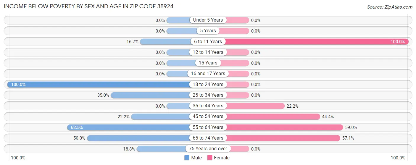 Income Below Poverty by Sex and Age in Zip Code 38924