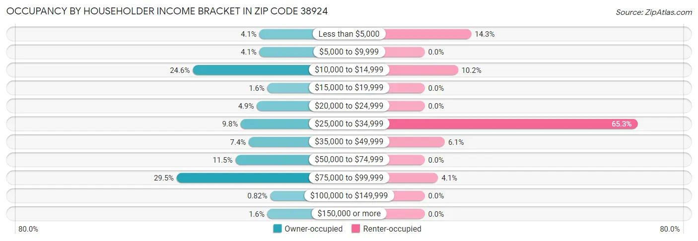 Occupancy by Householder Income Bracket in Zip Code 38924