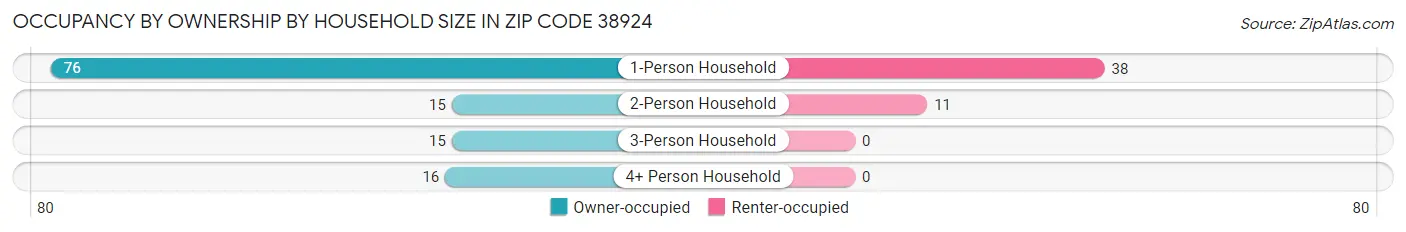 Occupancy by Ownership by Household Size in Zip Code 38924