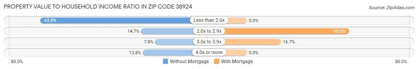 Property Value to Household Income Ratio in Zip Code 38924