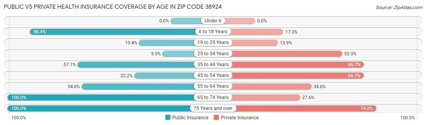 Public vs Private Health Insurance Coverage by Age in Zip Code 38924