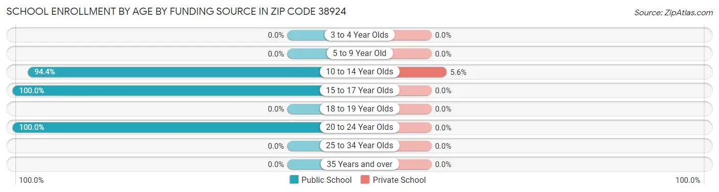 School Enrollment by Age by Funding Source in Zip Code 38924