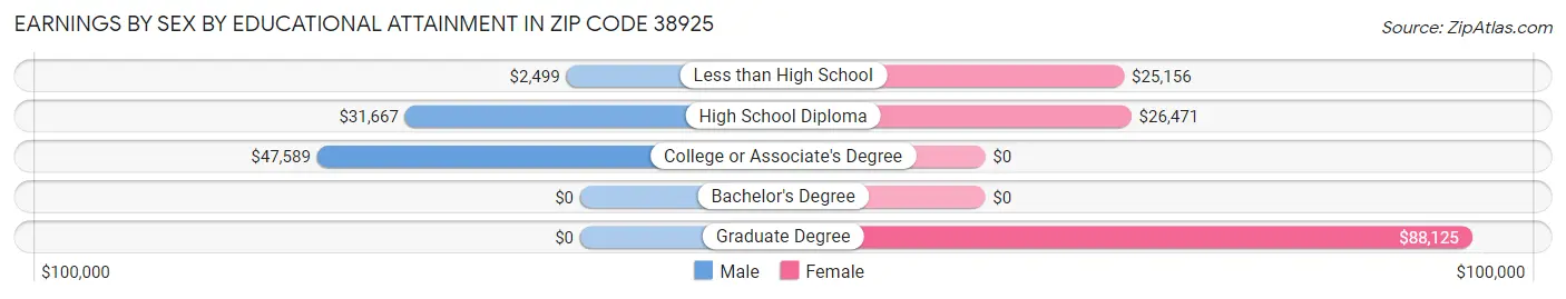 Earnings by Sex by Educational Attainment in Zip Code 38925