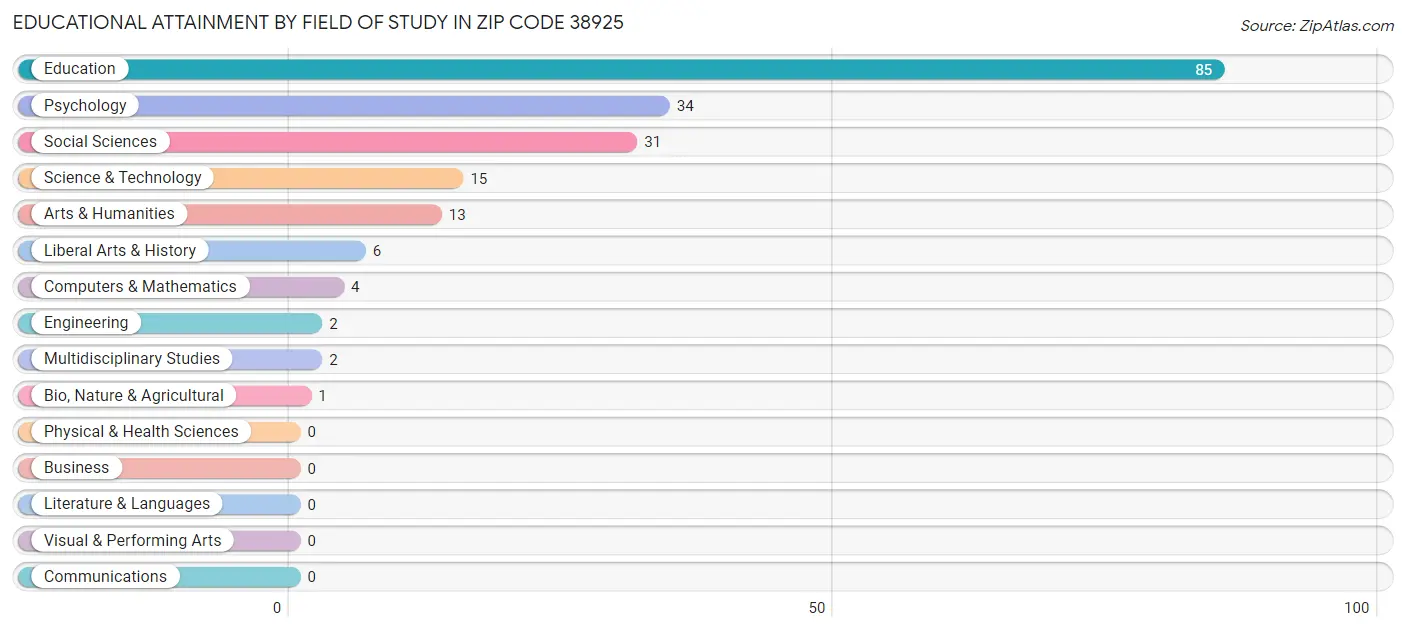 Educational Attainment by Field of Study in Zip Code 38925
