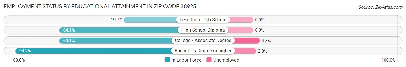 Employment Status by Educational Attainment in Zip Code 38925