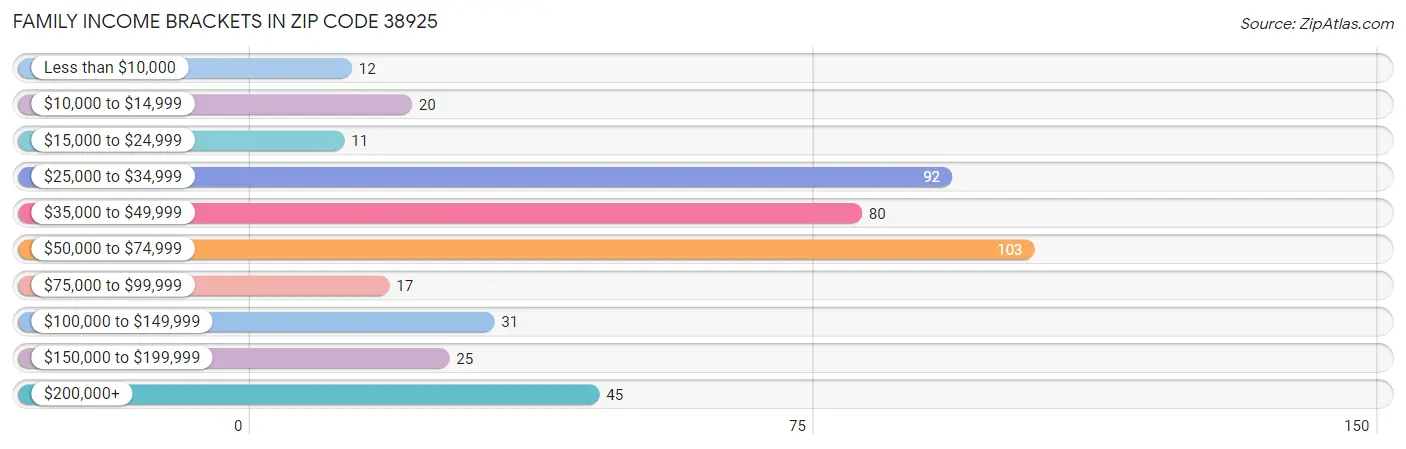 Family Income Brackets in Zip Code 38925