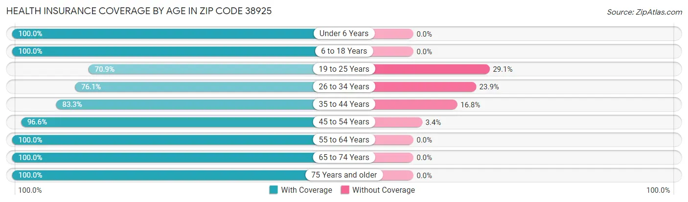 Health Insurance Coverage by Age in Zip Code 38925