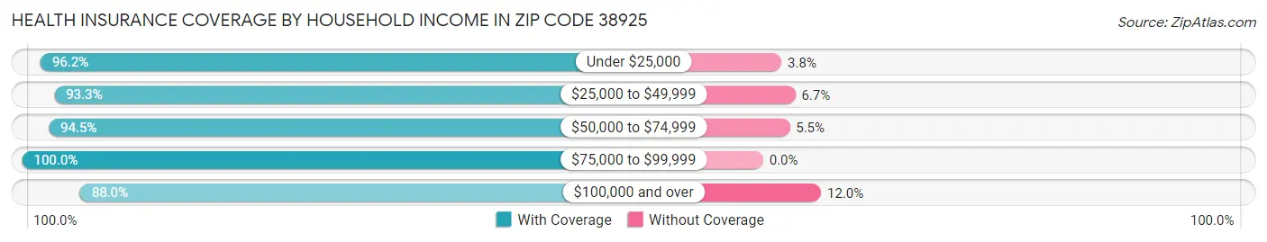 Health Insurance Coverage by Household Income in Zip Code 38925