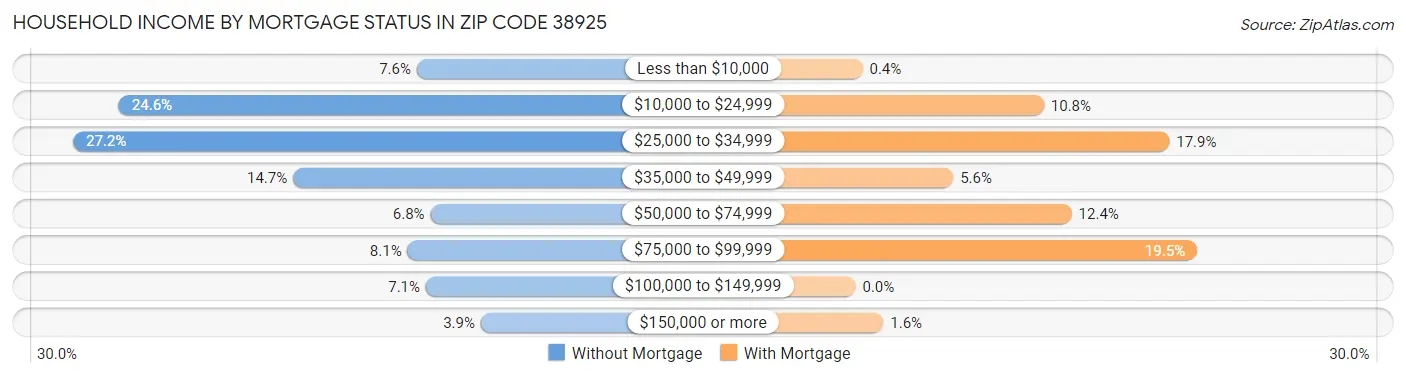 Household Income by Mortgage Status in Zip Code 38925