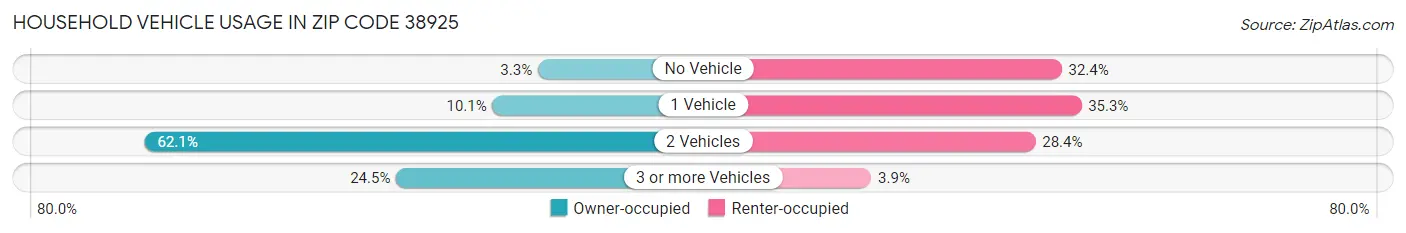 Household Vehicle Usage in Zip Code 38925