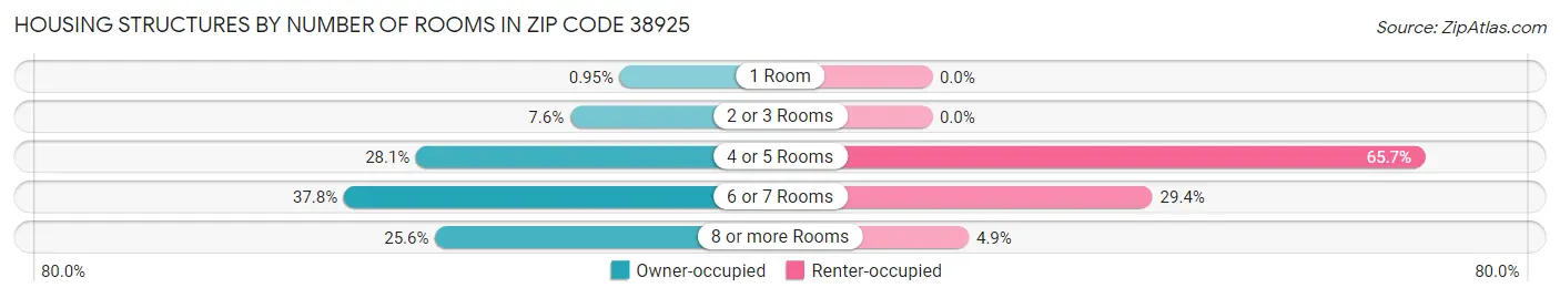 Housing Structures by Number of Rooms in Zip Code 38925