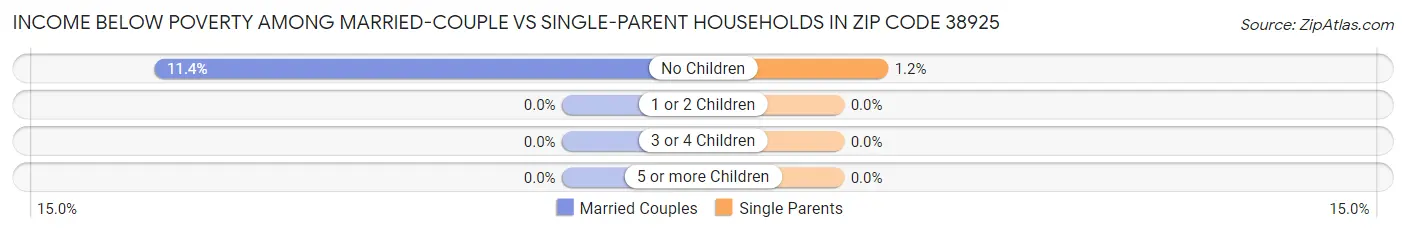 Income Below Poverty Among Married-Couple vs Single-Parent Households in Zip Code 38925