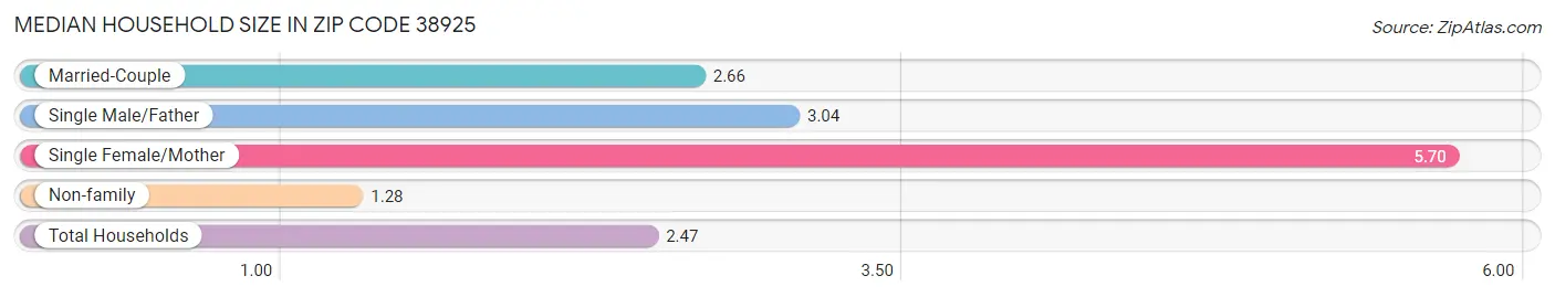 Median Household Size in Zip Code 38925