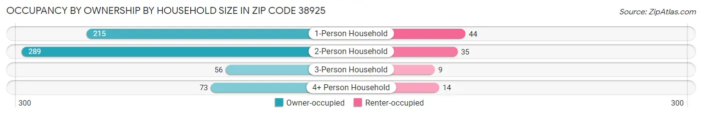 Occupancy by Ownership by Household Size in Zip Code 38925
