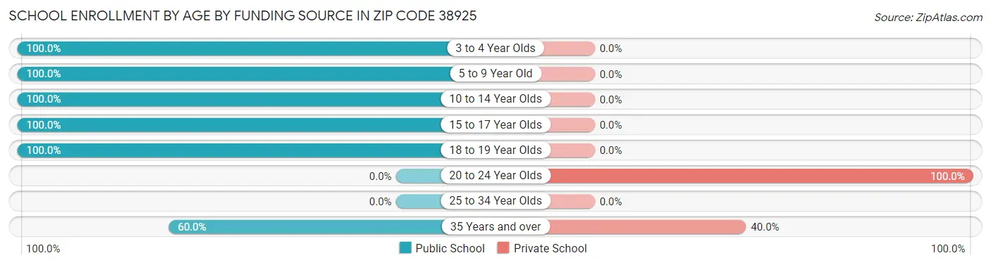 School Enrollment by Age by Funding Source in Zip Code 38925