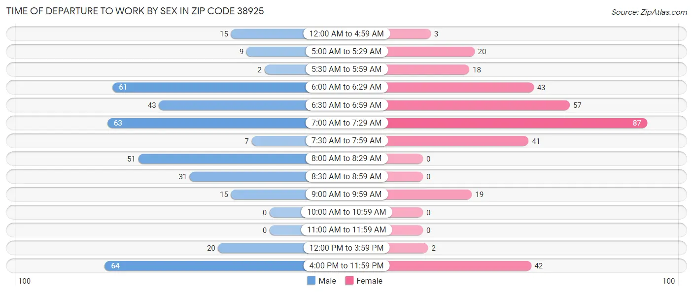 Time of Departure to Work by Sex in Zip Code 38925