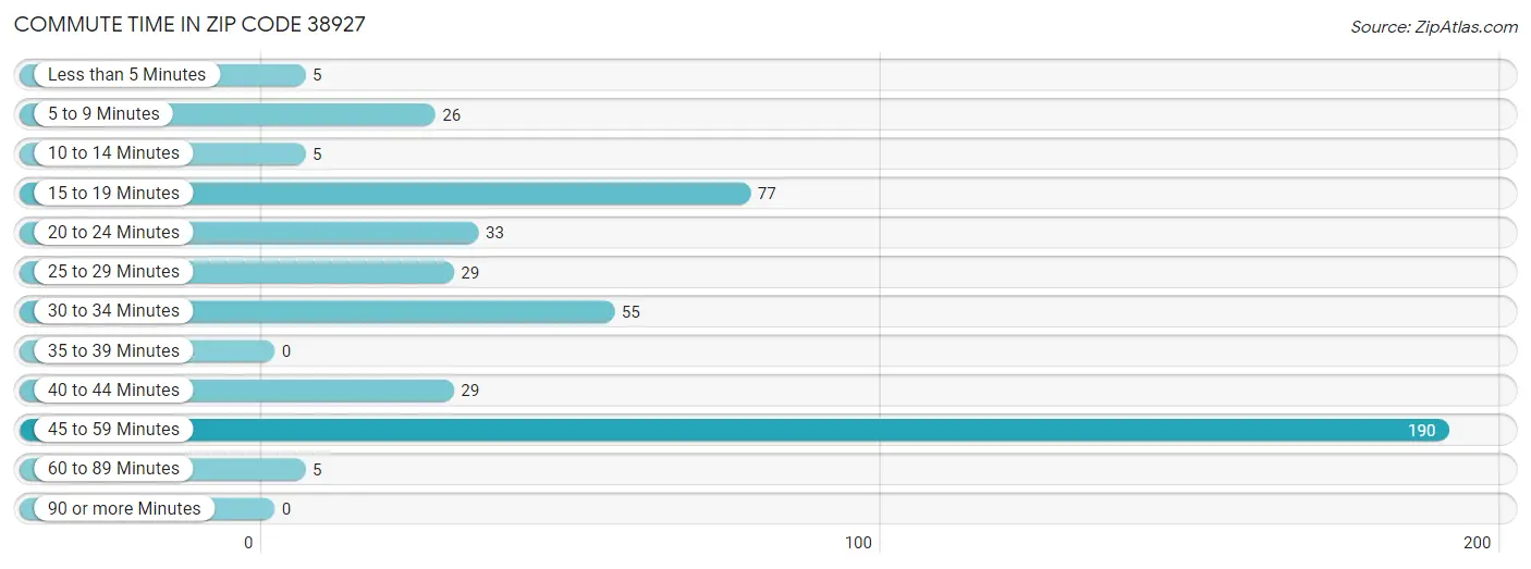 Commute Time in Zip Code 38927