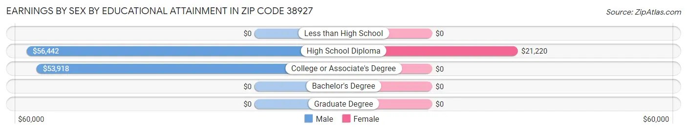 Earnings by Sex by Educational Attainment in Zip Code 38927
