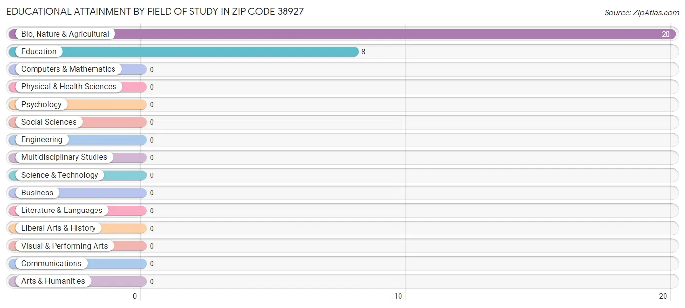Educational Attainment by Field of Study in Zip Code 38927