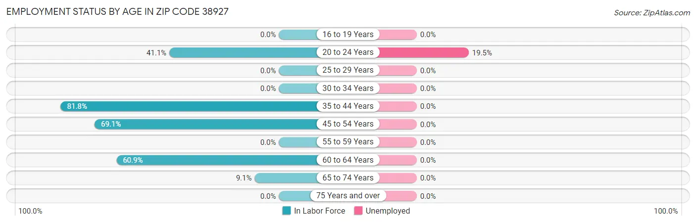 Employment Status by Age in Zip Code 38927