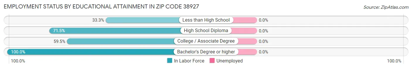 Employment Status by Educational Attainment in Zip Code 38927