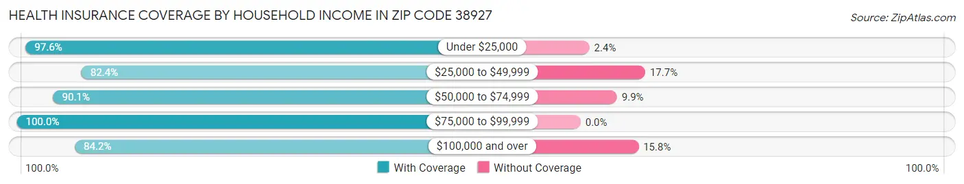 Health Insurance Coverage by Household Income in Zip Code 38927