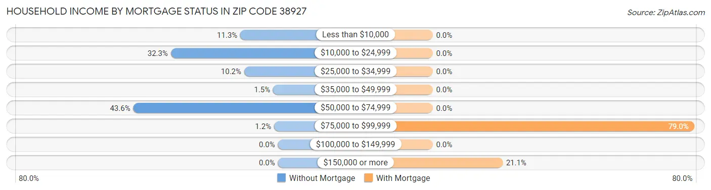 Household Income by Mortgage Status in Zip Code 38927