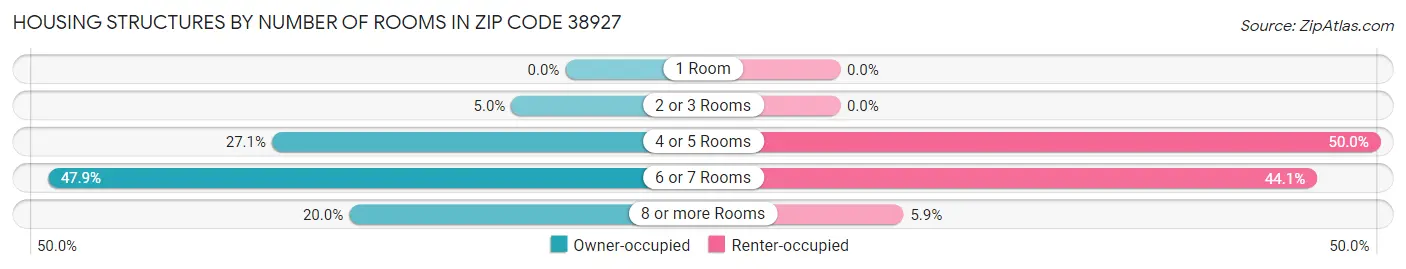 Housing Structures by Number of Rooms in Zip Code 38927