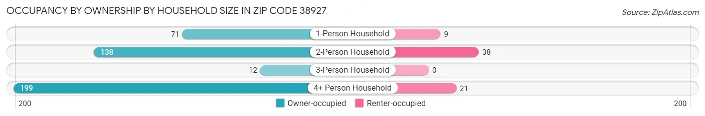Occupancy by Ownership by Household Size in Zip Code 38927