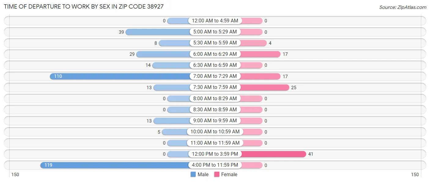 Time of Departure to Work by Sex in Zip Code 38927