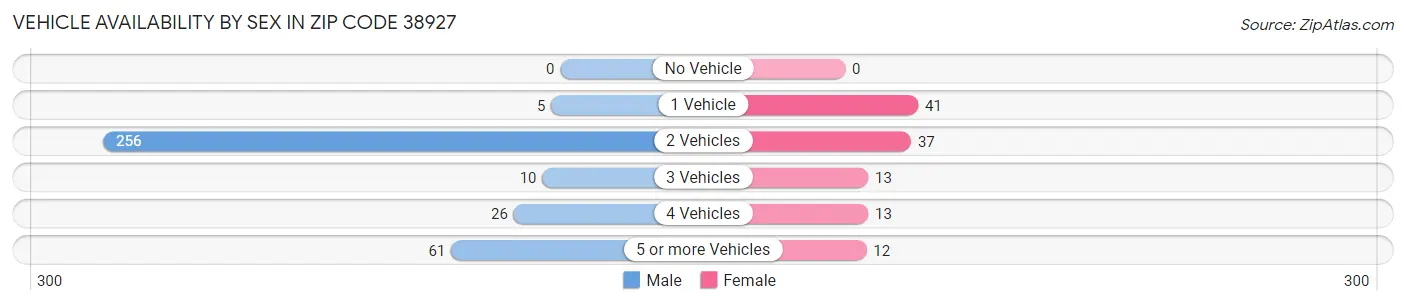 Vehicle Availability by Sex in Zip Code 38927