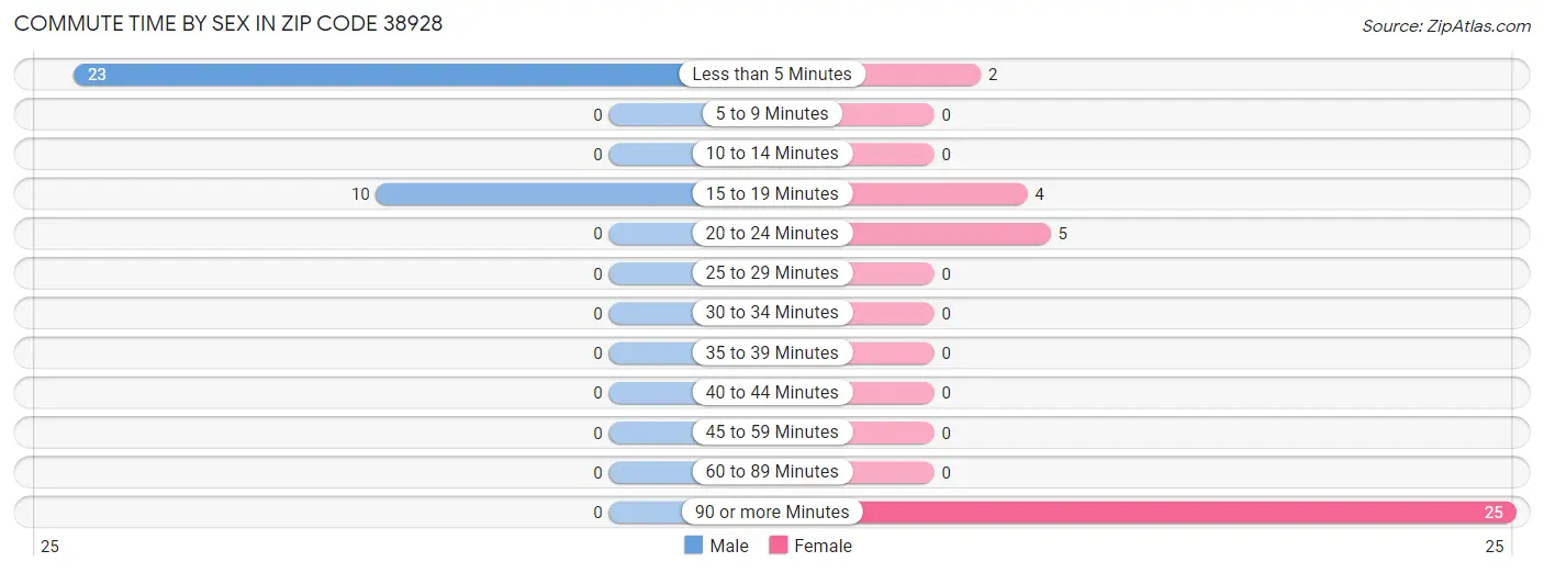 Commute Time by Sex in Zip Code 38928