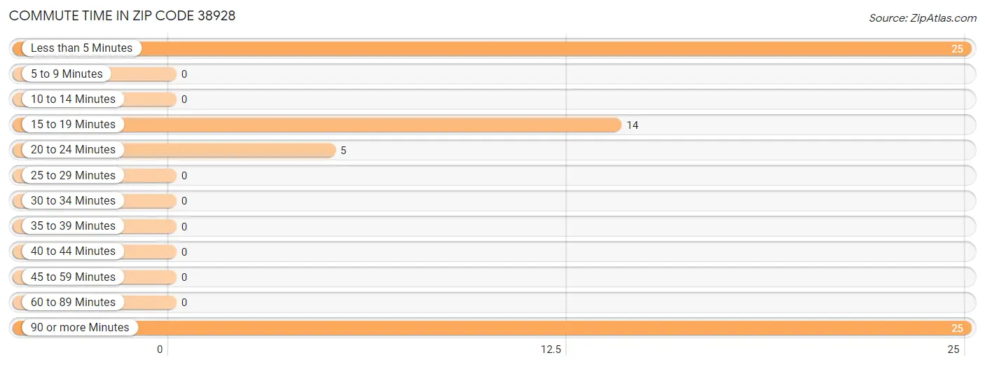 Commute Time in Zip Code 38928