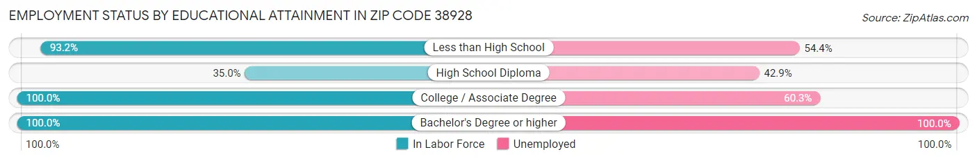 Employment Status by Educational Attainment in Zip Code 38928