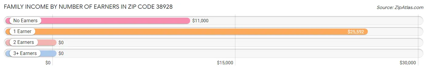 Family Income by Number of Earners in Zip Code 38928