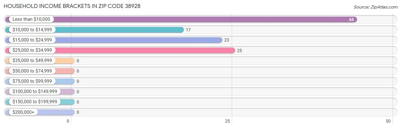 Household Income Brackets in Zip Code 38928