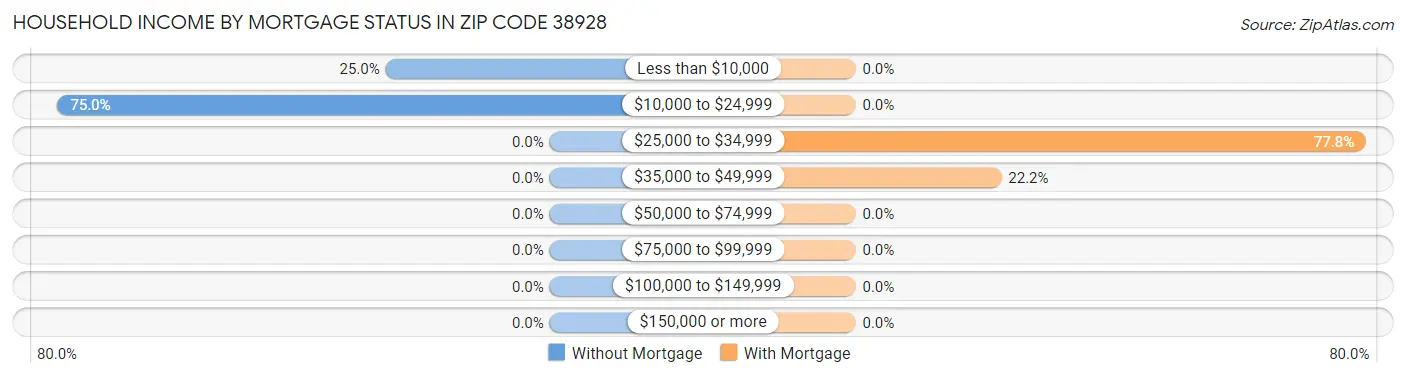 Household Income by Mortgage Status in Zip Code 38928