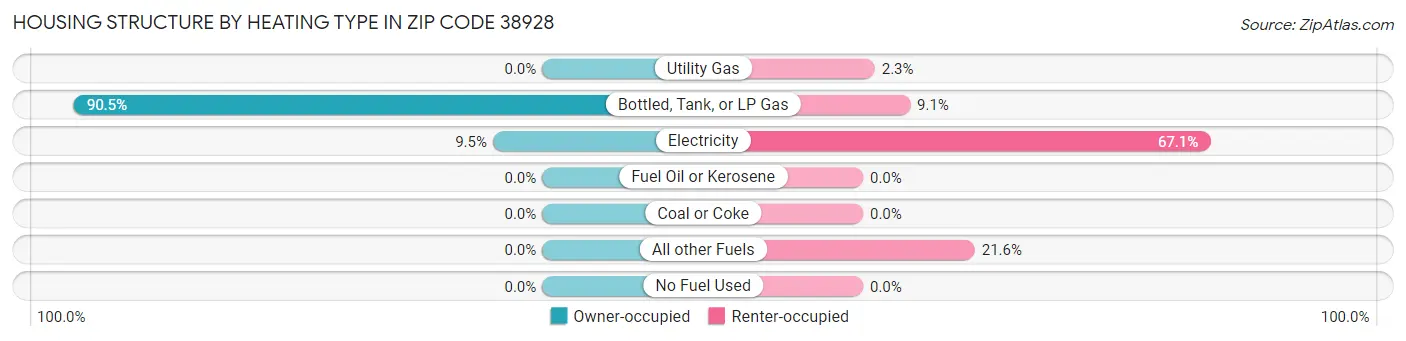 Housing Structure by Heating Type in Zip Code 38928