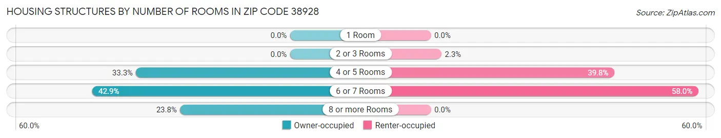 Housing Structures by Number of Rooms in Zip Code 38928