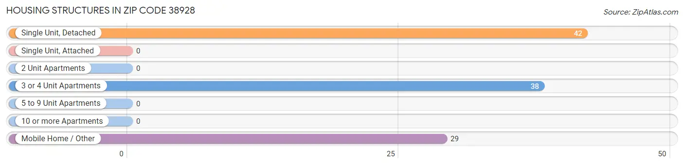 Housing Structures in Zip Code 38928