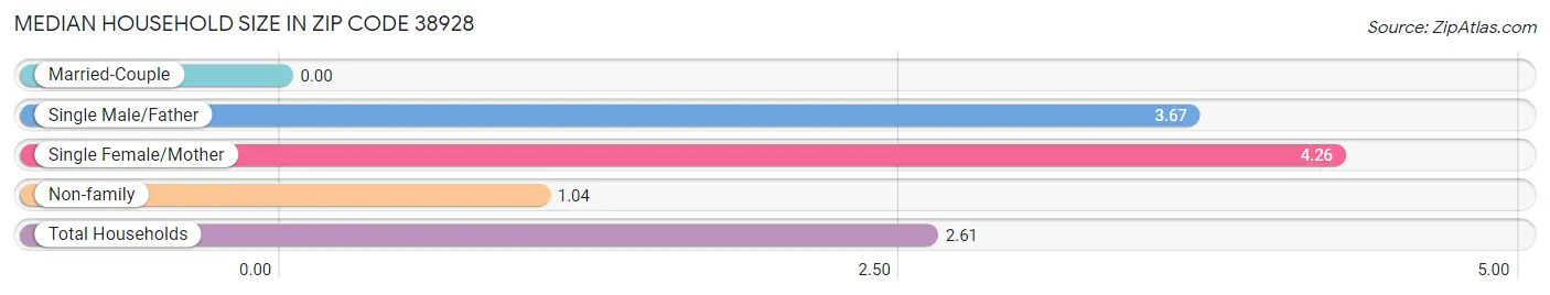 Median Household Size in Zip Code 38928