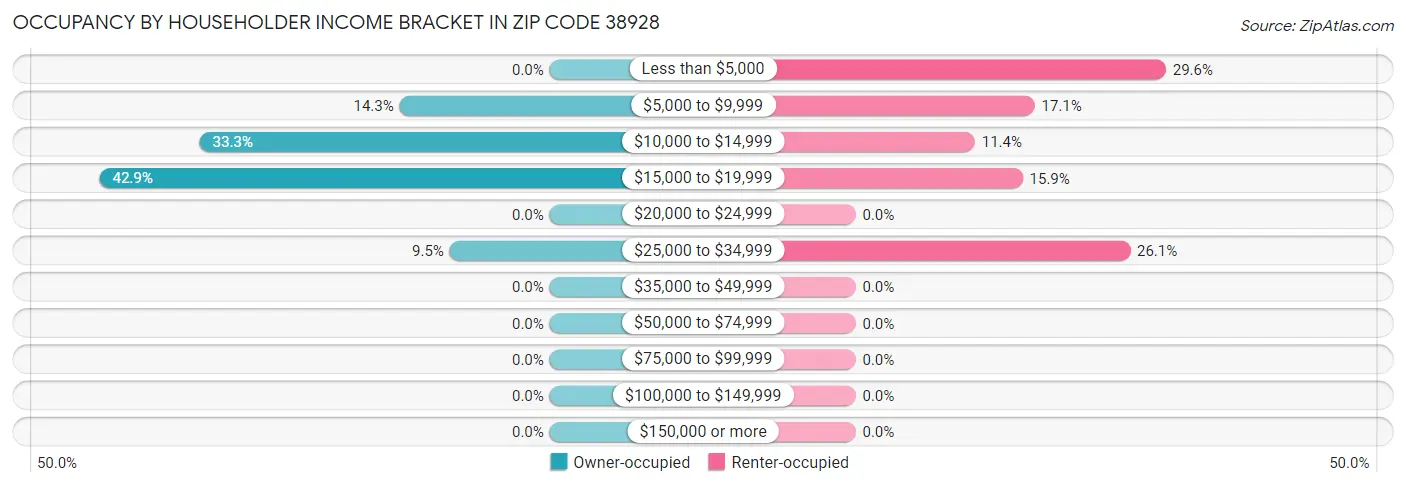 Occupancy by Householder Income Bracket in Zip Code 38928