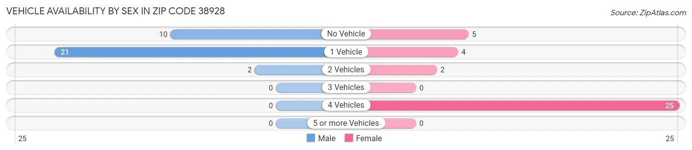 Vehicle Availability by Sex in Zip Code 38928
