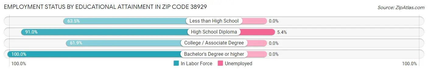 Employment Status by Educational Attainment in Zip Code 38929