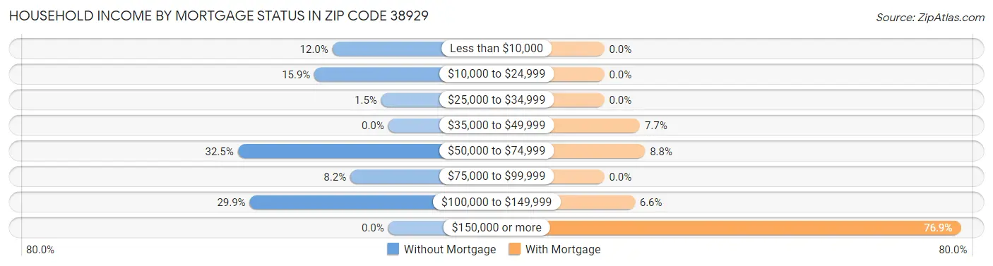 Household Income by Mortgage Status in Zip Code 38929