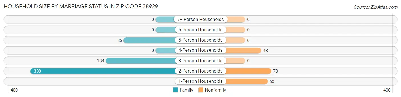 Household Size by Marriage Status in Zip Code 38929